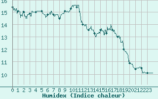 Courbe de l'humidex pour Tendu (36)