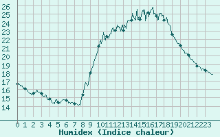Courbe de l'humidex pour Aix-en-Provence (13)