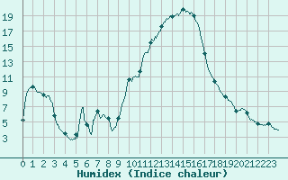 Courbe de l'humidex pour Nmes - Courbessac (30)