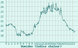 Courbe de l'humidex pour Clermont-Ferrand (63)