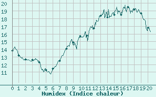 Courbe de l'humidex pour La Grand-Combe (30)