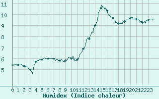 Courbe de l'humidex pour Chartres (28)
