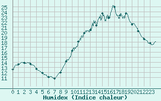 Courbe de l'humidex pour Saint-Nazaire (44)