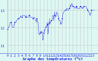 Courbe de tempratures pour Le Talut - Belle-Ile (56)