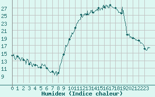 Courbe de l'humidex pour Aubenas - Lanas (07)