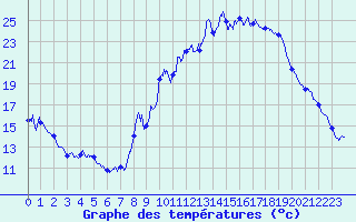 Courbe de tempratures pour Embrun (05)