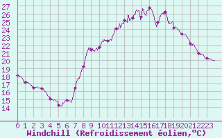 Courbe du refroidissement olien pour Ajaccio - Campo dell