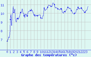 Courbe de tempratures pour Grenoble/St-Etienne-St-Geoirs (38)