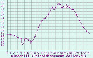 Courbe du refroidissement olien pour Cazaux (33)