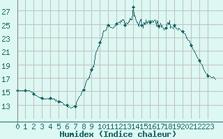 Courbe de l'humidex pour Ploudalmezeau (29)