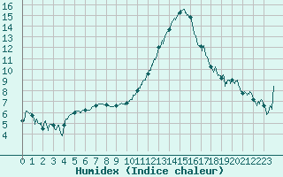 Courbe de l'humidex pour Pontoise - Cormeilles (95)