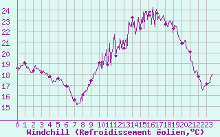 Courbe du refroidissement olien pour Troyes (10)