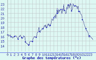 Courbe de tempratures pour Albert-Bray (80)