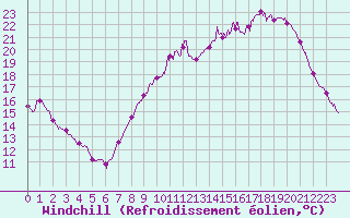 Courbe du refroidissement olien pour Auxerre-Perrigny (89)