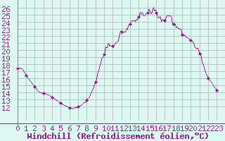 Courbe du refroidissement olien pour Chamonix-Mont-Blanc (74)