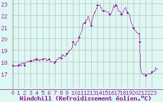 Courbe du refroidissement olien pour Ploumanac