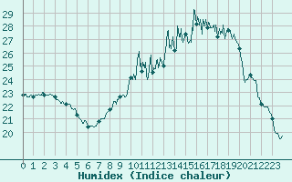 Courbe de l'humidex pour Avord (18)