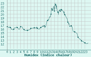 Courbe de l'humidex pour Nmes - Courbessac (30)