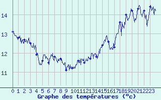 Courbe de tempratures pour Dunkerque (59)