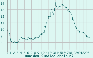 Courbe de l'humidex pour Deauville (14)