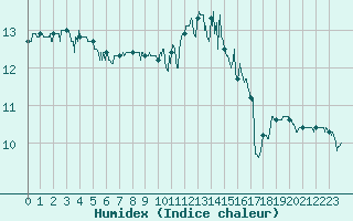 Courbe de l'humidex pour Cap de la Hve (76)