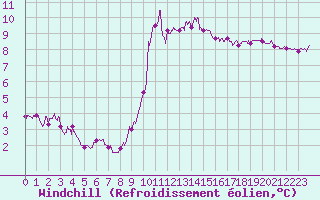 Courbe du refroidissement olien pour Leucate (11)
