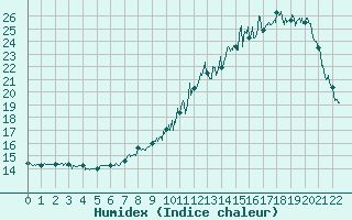 Courbe de l'humidex pour Saint-Etienne (42)
