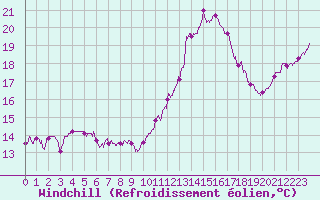 Courbe du refroidissement olien pour Angoulme - Brie Champniers (16)
