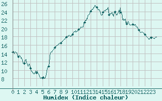 Courbe de l'humidex pour Brest (29)