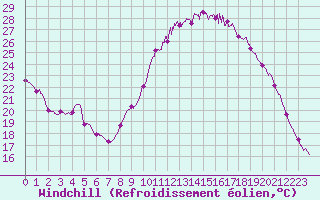 Courbe du refroidissement olien pour Tours (37)