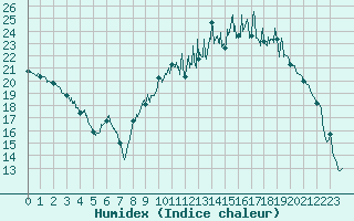 Courbe de l'humidex pour Chteaudun (28)