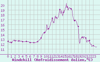 Courbe du refroidissement olien pour Urgons (40)