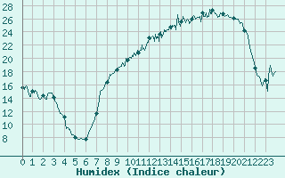 Courbe de l'humidex pour Reims-Prunay (51)