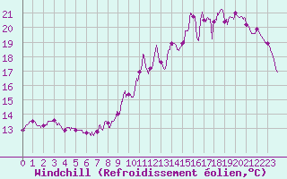Courbe du refroidissement olien pour Vannes-Sn (56)