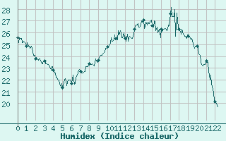 Courbe de l'humidex pour Solenzara - Base arienne (2B)