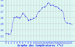 Courbe de tempratures pour Angers-Beaucouz (49)