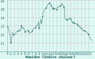 Courbe de l'humidex pour Montauban (82)