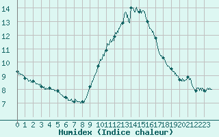 Courbe de l'humidex pour Orange (84)