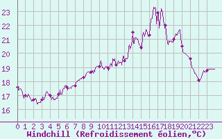 Courbe du refroidissement olien pour Cherbourg (50)