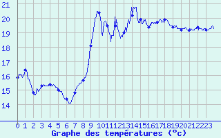 Courbe de tempratures pour Bziers Cap d