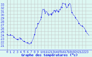 Courbe de tempratures pour Toulon (83)