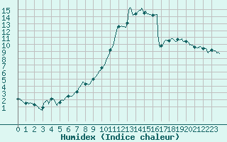 Courbe de l'humidex pour Paray-le-Monial - St-Yan (71)