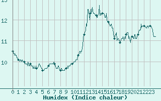 Courbe de l'humidex pour Saint-Brieuc (22)