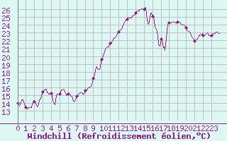 Courbe du refroidissement olien pour Pointe de Socoa (64)