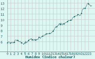Courbe de l'humidex pour Lons-le-Saunier (39)