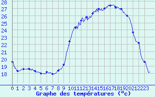 Courbe de tempratures pour Valence (26)
