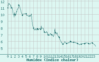 Courbe de l'humidex pour Formigures (66)