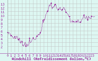 Courbe du refroidissement olien pour Nmes - Garons (30)