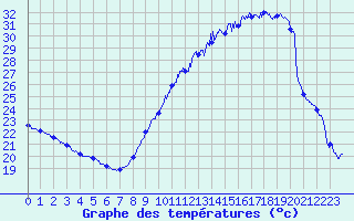 Courbe de tempratures pour Avignon (84)