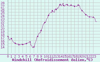 Courbe du refroidissement olien pour Chlons-en-Champagne (51)